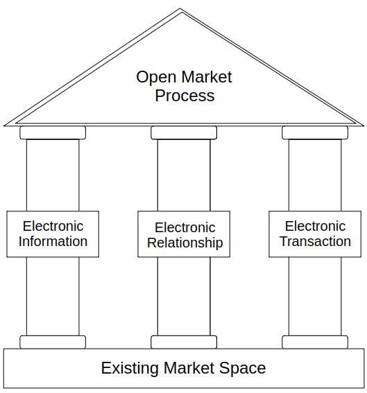 Three pillars of e-commerce